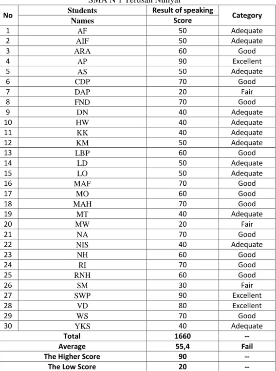 Table 1. The score of daily test of English Speaking in XI MIA 1   SMA N 1 Terusan Nunyai 