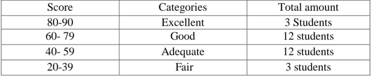 Table 2. Categories Excellent, good, adequate and fair  