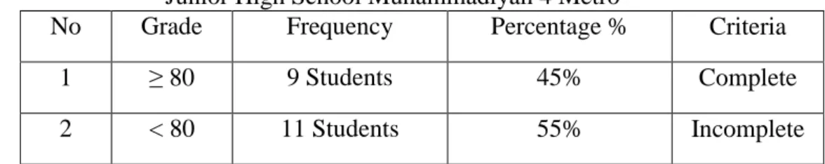 Table 1. The Data of Pre-Survey Students’ Writing Skill at the Seventh graders of  Junior High School Muhammadiyah 4 Metro  