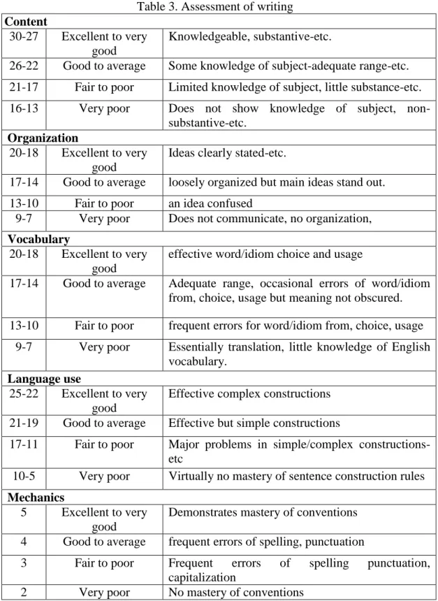 Table 3. Assessment of writing  Content  