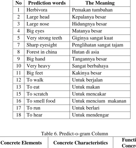 Table 5. Column Prediction Word  No  Prediction words  The Meaning 