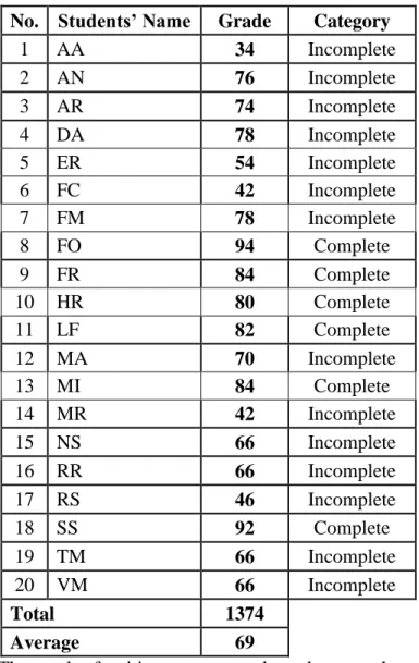 Table 8. Students’ Pre-test Grade  No.  Students’ Name  Grade  Category 