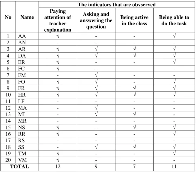 Table 10. The Students’ Activities Observation in Cycle I 