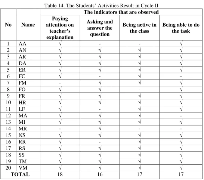 Table 14. The Students’ Activities Result in Cycle II 