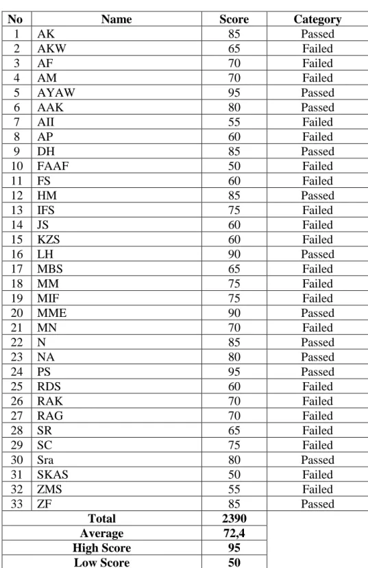 Table of Students’ Score in Post-Test I 