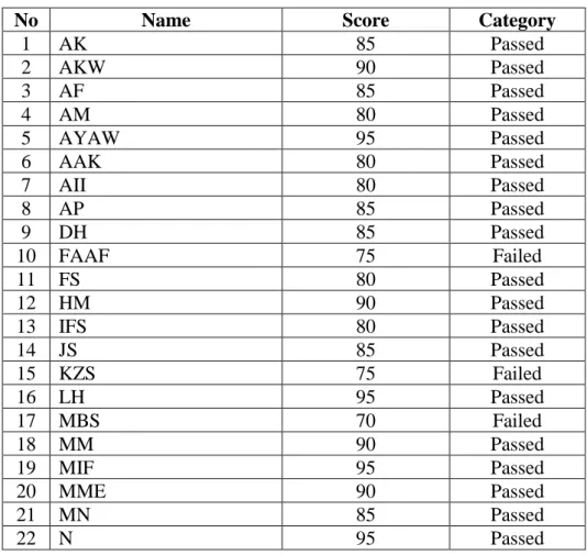 Table of Students’ Score in Post-Test II 