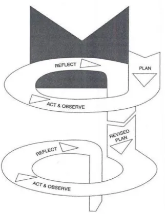 Figure 1 Anne Burn’s Action Research Cycle 28