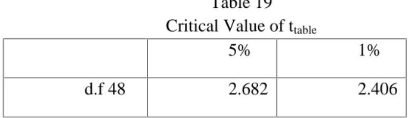 Table 19 Critical Value of t table