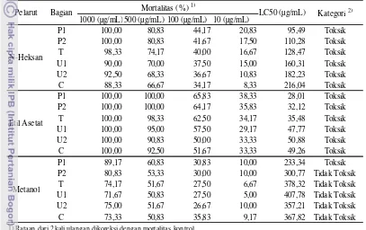 Tabel 3  Persentase mortalitas larva udang A. Salina dan LC50 hasil uji BSLT 