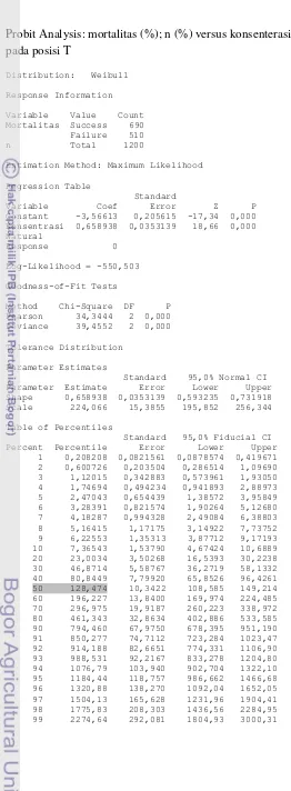 Table of Percentiles                       Standard   95,0% Fiducial CI 