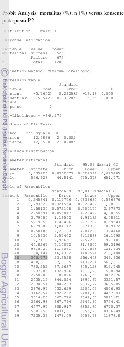 Table of Percentiles                      Standard   95,0% Fiducial CI 
