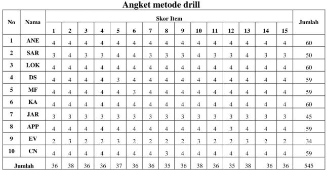 Tabel 1  Angket metode drill 