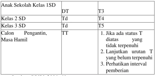 Tabel 3. Interval dalam Perlindungan TT Imunisasi  Imunisasi  Pemberian 