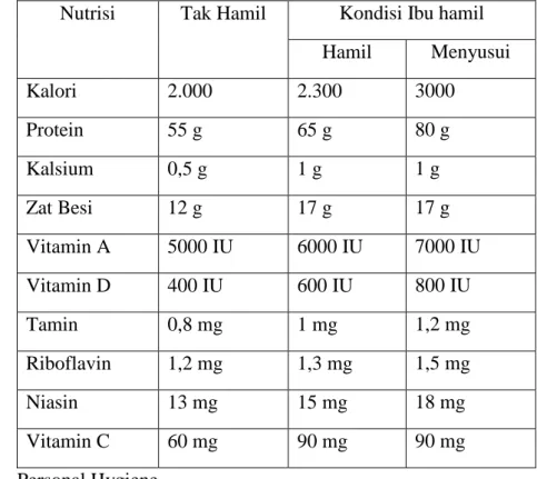 Tabel 4. Kebutuhan Nutrisi Ibu Hamil 