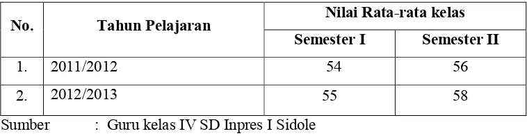 Tabel 1. Data Hasil Belajar Siswa Kelas IV SD Inpres I Sidole pada mata 
