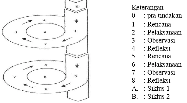 Gambar 1. Diagram alur desain penelitian diadaptasi dari model Kemmis & Mc.       Taggart (Dahlia, 2012: 132) 