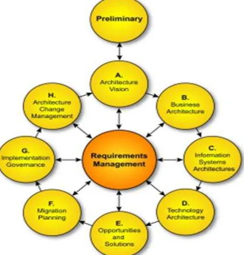 Gambar 1 : TOGAF Architecture Development Model 