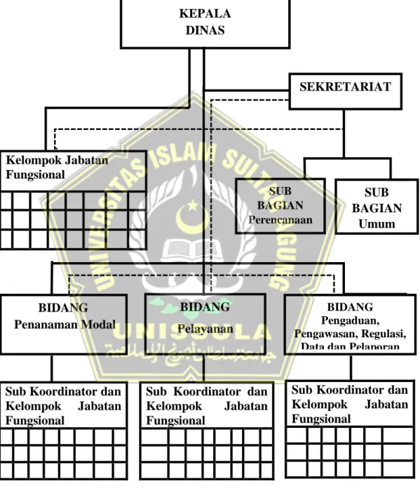 Gambar 2. 1 Struktur Organisasi DPMPTSP Kab. Grobogan Kelompok Jabatan 