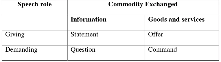 Table 2.2 Speech Roles and Commodities Exchanged 