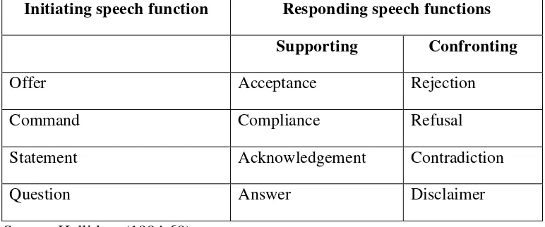 Table 2.3 Speech Function Pairs and Responses 
