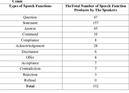 Table 4.1 The Total Number of Speech Functions Types in Conan 