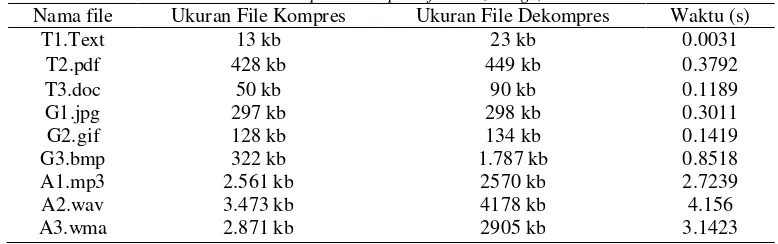 Tabel 1 : Kompresi data pada file teks, image, audio 