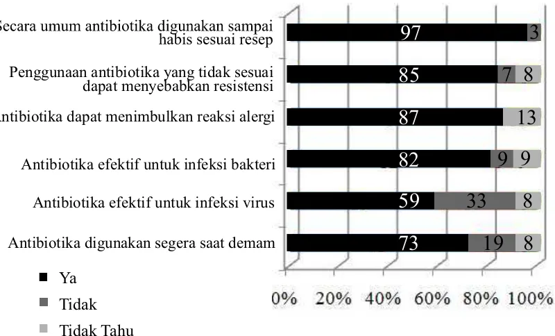 Gambar 4. Persentase pengetahuan mengenai antibiotika di kalangan mahasiswa ilmu-ilmu kesehatan 