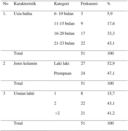 Tabel 4.1 karakteristik responden balita stunting di Puskesmas Nita  No  Karakteristik  Kategori  Frekuensi  % 