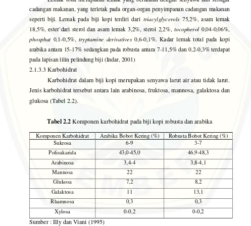 Tabel 2.2 Komponen karbohidrat pada biji kopi robusta dan arabika 