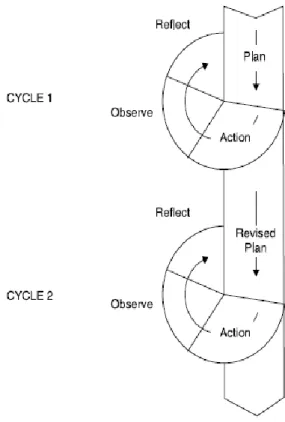 Figure 1. Kemiis and Mc Taggarts Action Research Spiral 