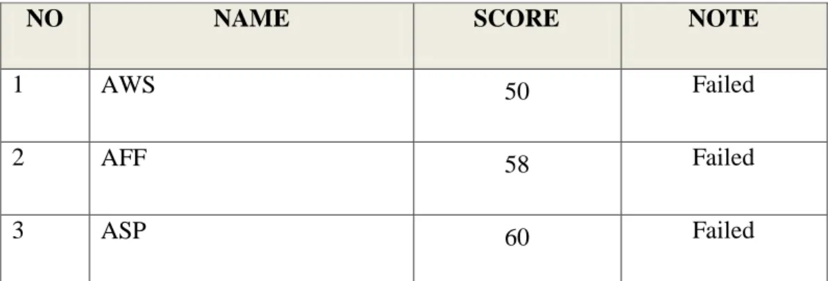 Table 5  The Pretest Score 