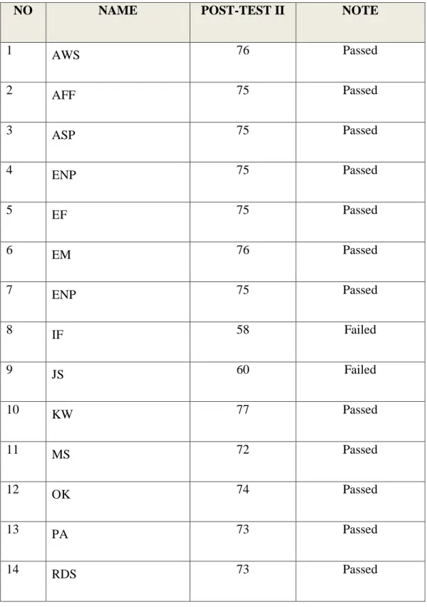Table 11  Post-Test II Score 