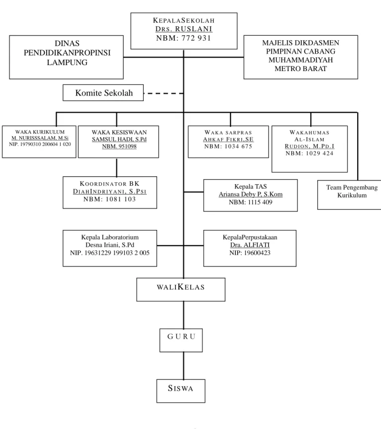 Figure 3  Organization Structure 