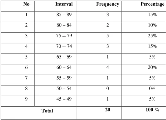 Table of Frequency Distribution of Post-test Score 