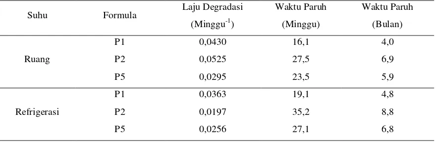 Tabel 2. Nilai laju degradasi dan waktu paruh polifenol pada minuman cokelat-rempah 