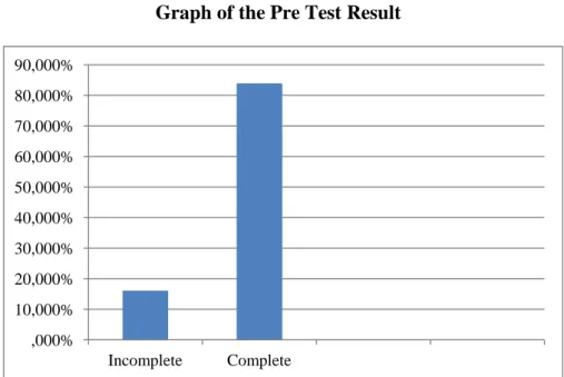 Graph of the Pre Test Result  