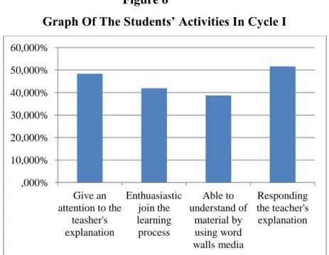 Graph Of The Students’ Activities In Cycle I 