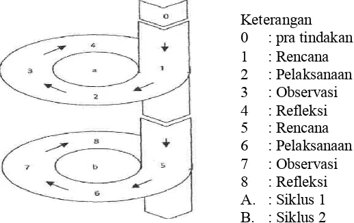 Gambar Diagram Alur Desain Penelitian Diadaptasi dari Model Kemmis & Mc. 