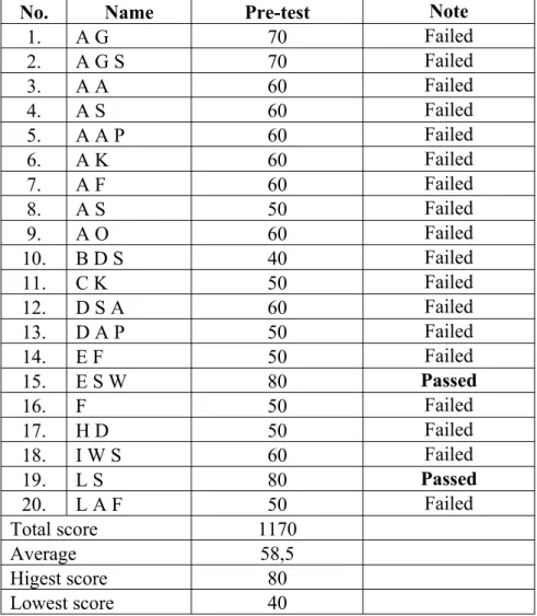 Table of the Students’ Score of Pre-test