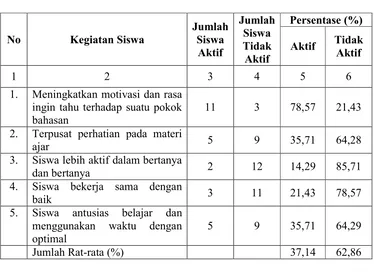 Tabel 4.1 Hasil Observasi Motivasi Belajar Sebelum Penggunaan Metode  