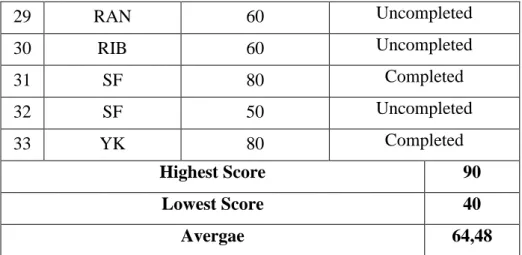 Table 10: Frequency of students’ score in Post-Test I  Grade  Category  Frequency  Percentage 