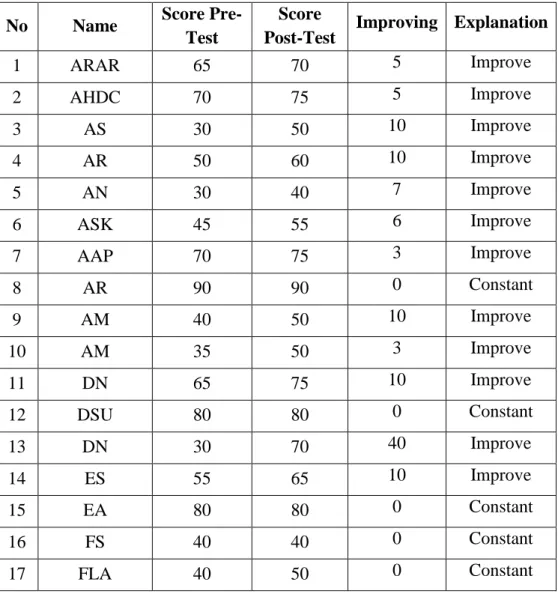 Table 16: The Comparison between Pre-Test I and Post-Test I Score  No  Name  Score 