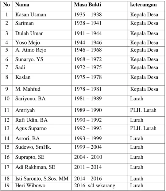 Tabel 3.1. Daftar Nama Kepala Desa Atau Lurah  