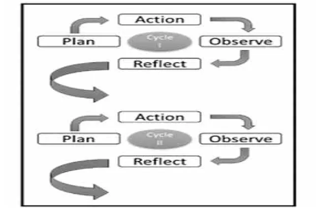 Figure 5: Cyclical Classroom Action Research by Kemmis and McTaggart  The explaining about the steps of the cycle as follow: 