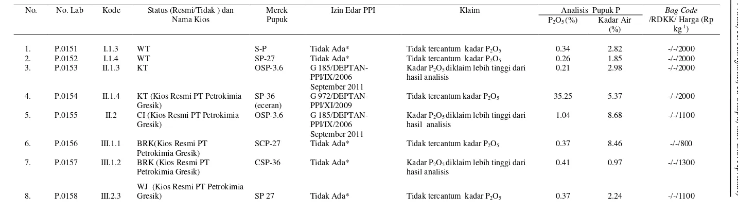 Tabel 3.  Studi kualitas pupuk P (SP-36) yang beredar di Kabupaten Bogor, Cianjur, dan Sukabumi pada bulan Januari 2012 