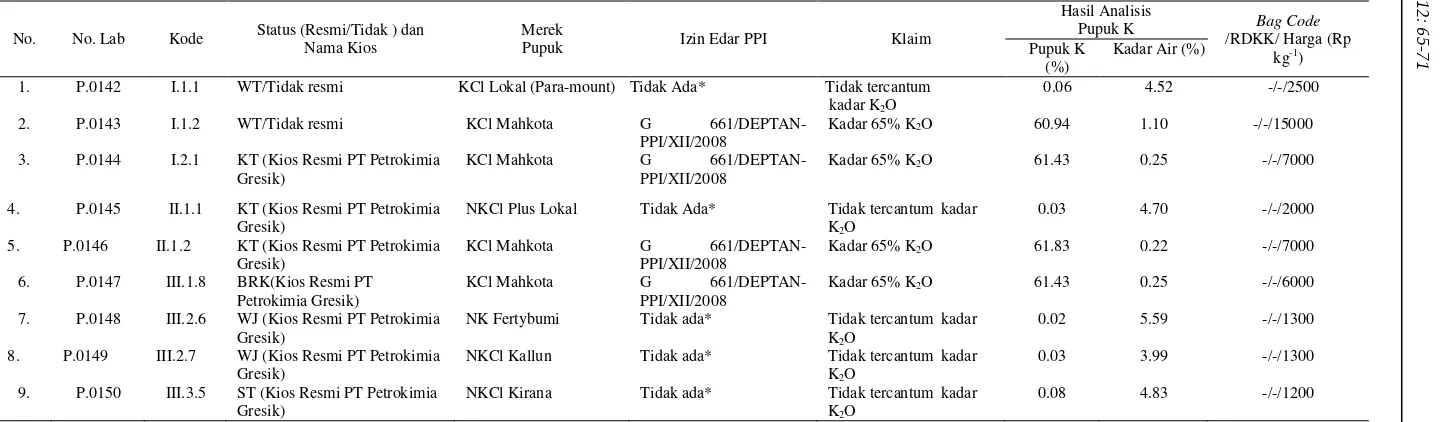 Tabel 5.  Studi kualitas pupuk K yang beredar di Kabupaten Bogor, Cianjur, dan Sukabumi pada bulan Januari 2012 