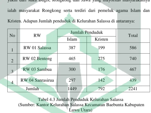 Tabel 4.3 Jumlah Penduduk Kelurahan Salassa 