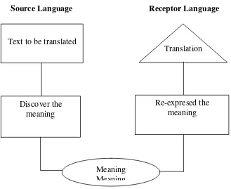 Figure  Diagram of Translation Process. 