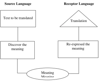 Figure  Diagram of Translation Process. 