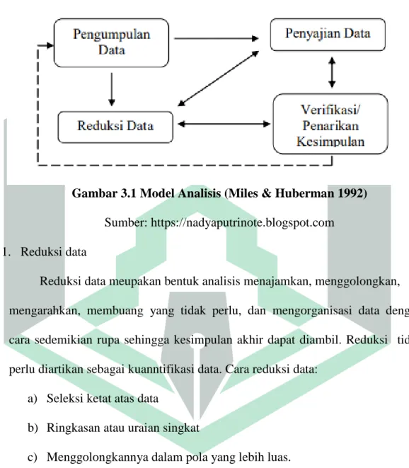 Gambar 3.1 Model Analisis (Miles & Huberman 1992)  Sumber: https://nadyaputrinote.blogspot.com  1